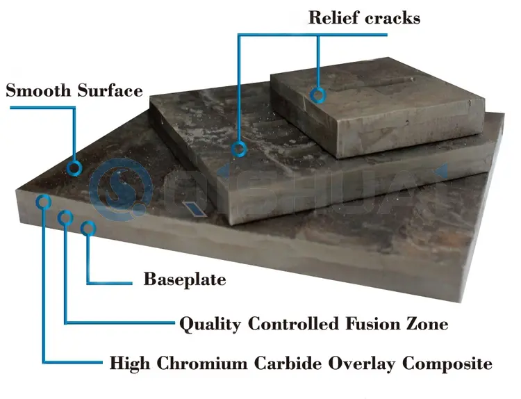 Shandong Qishuai Wear-Resistant Equipment Co., Ltd. Chromium Carbide Overlay Wear Plate: Široko využívaná vo viacerých priemyselných odvetviach a prináša globálnym zákazníkom hodnotu šetriacu náklady.